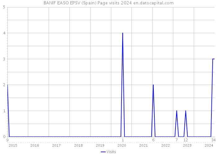 BANIF EASO EPSV (Spain) Page visits 2024 