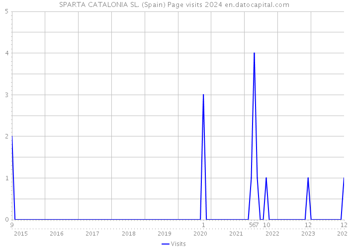 SPARTA CATALONIA SL. (Spain) Page visits 2024 