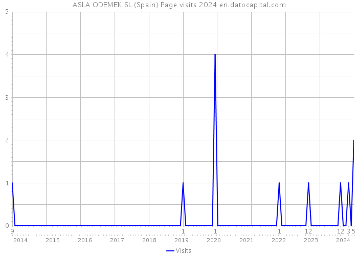 ASLA ODEMEK SL (Spain) Page visits 2024 