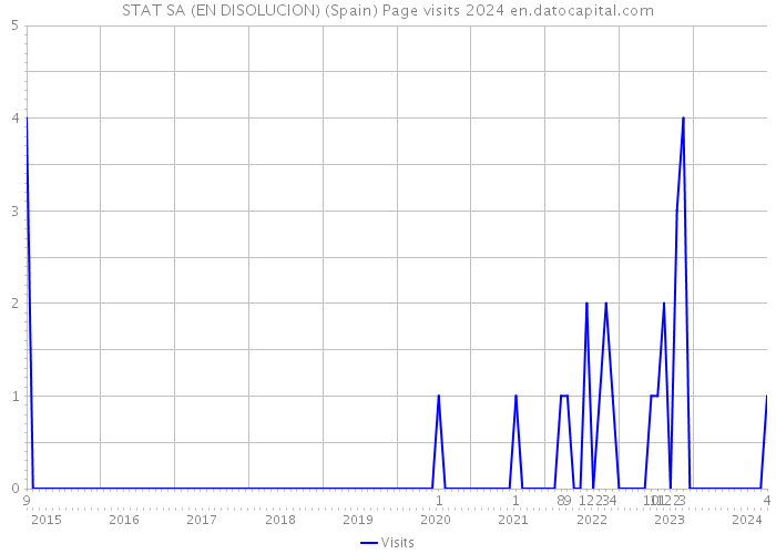 STAT SA (EN DISOLUCION) (Spain) Page visits 2024 