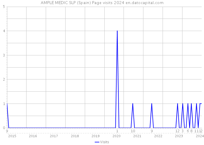 AMPLE MEDIC SLP (Spain) Page visits 2024 