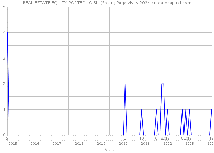REAL ESTATE EQUITY PORTFOLIO SL. (Spain) Page visits 2024 
