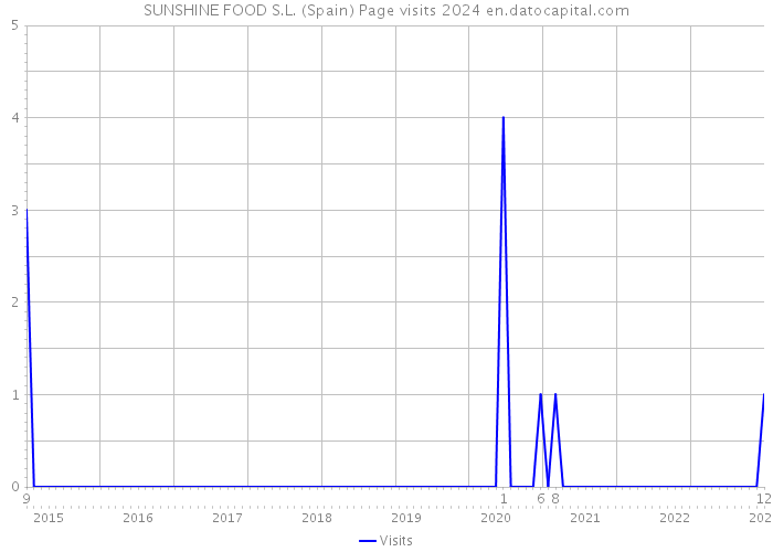 SUNSHINE FOOD S.L. (Spain) Page visits 2024 