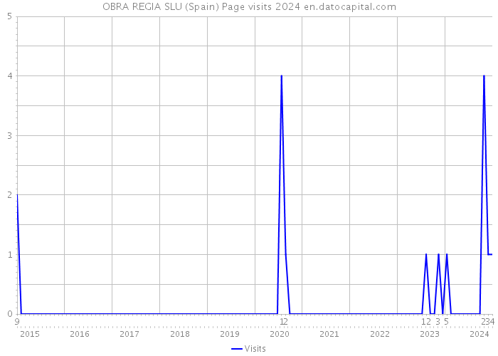 OBRA REGIA SLU (Spain) Page visits 2024 