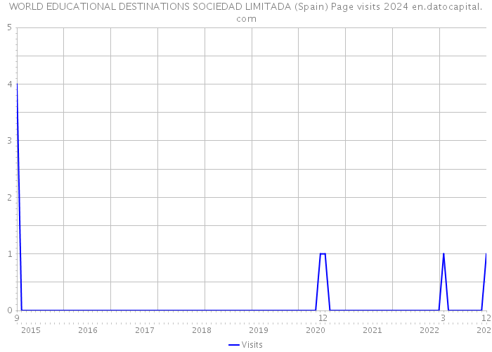 WORLD EDUCATIONAL DESTINATIONS SOCIEDAD LIMITADA (Spain) Page visits 2024 