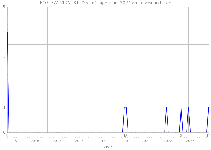 FORTEZA VIDAL S.L. (Spain) Page visits 2024 