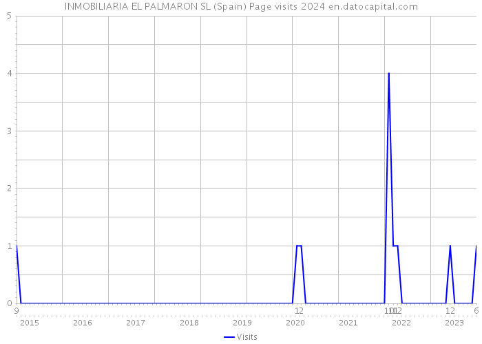 INMOBILIARIA EL PALMARON SL (Spain) Page visits 2024 