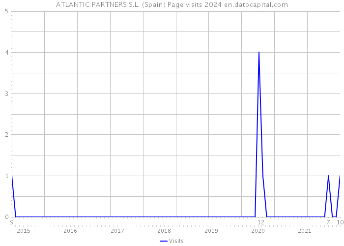 ATLANTIC PARTNERS S.L. (Spain) Page visits 2024 