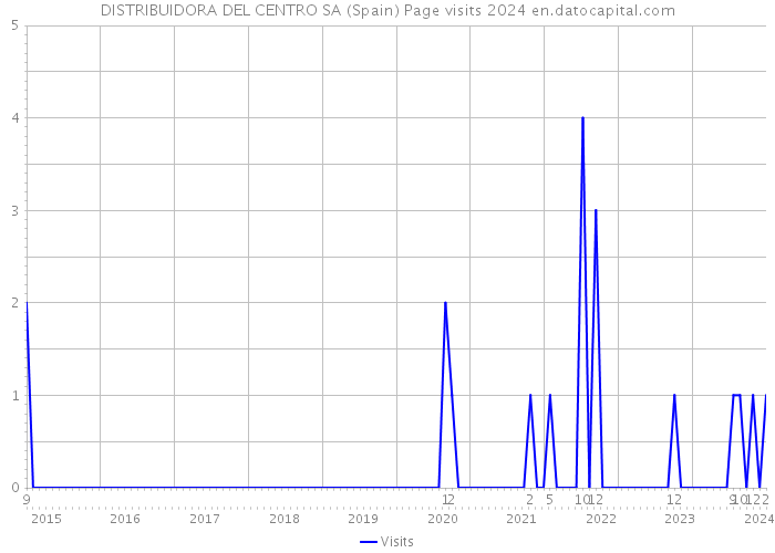DISTRIBUIDORA DEL CENTRO SA (Spain) Page visits 2024 