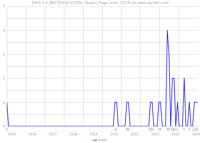 DAO S A (EN DISOLUCION) (Spain) Page visits 2024 