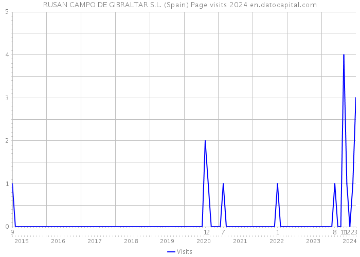 RUSAN CAMPO DE GIBRALTAR S.L. (Spain) Page visits 2024 