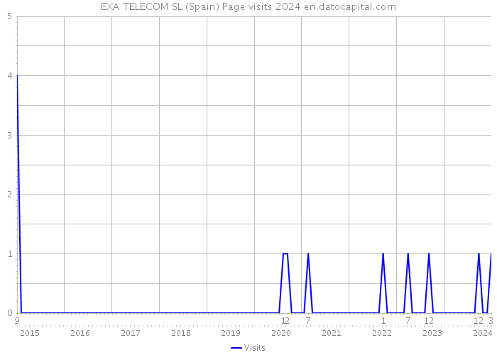EXA TELECOM SL (Spain) Page visits 2024 