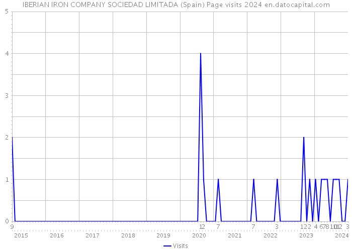 IBERIAN IRON COMPANY SOCIEDAD LIMITADA (Spain) Page visits 2024 