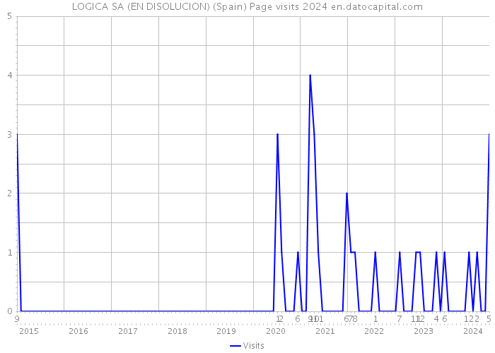 LOGICA SA (EN DISOLUCION) (Spain) Page visits 2024 