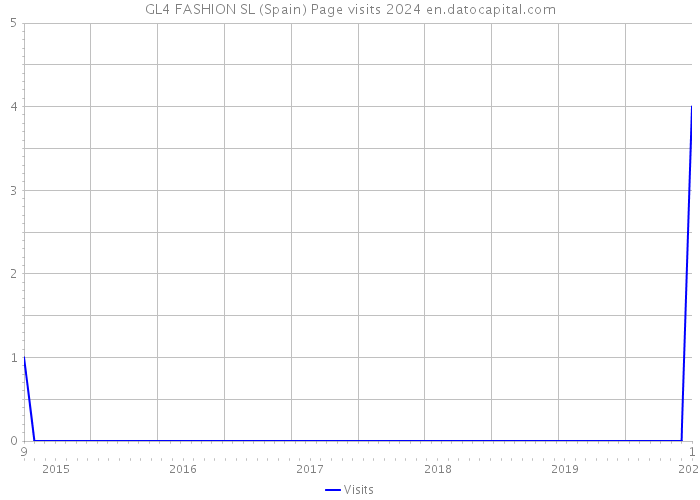 GL4 FASHION SL (Spain) Page visits 2024 