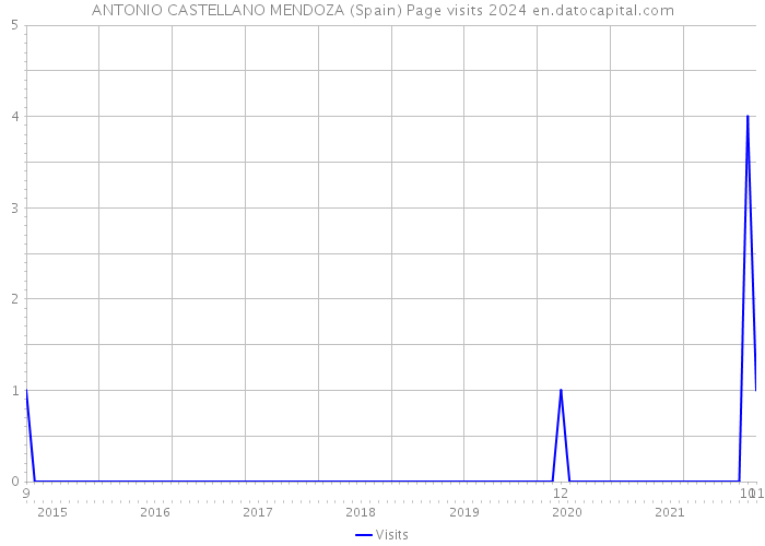 ANTONIO CASTELLANO MENDOZA (Spain) Page visits 2024 