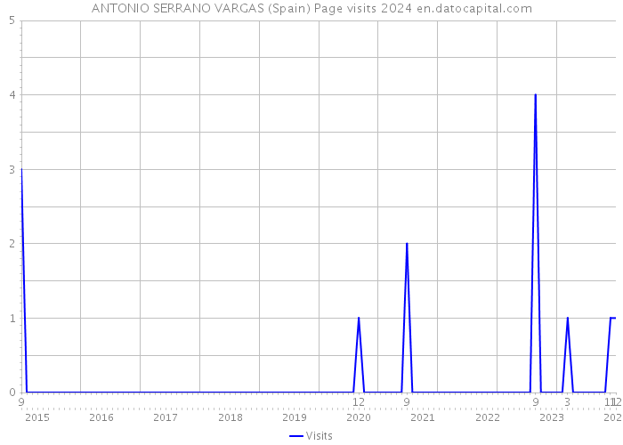 ANTONIO SERRANO VARGAS (Spain) Page visits 2024 
