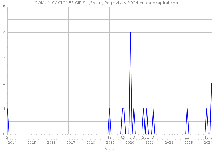 COMUNICACIONES GIP SL (Spain) Page visits 2024 