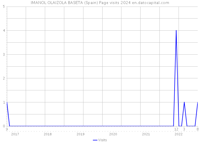 IMANOL OLAIZOLA BASETA (Spain) Page visits 2024 