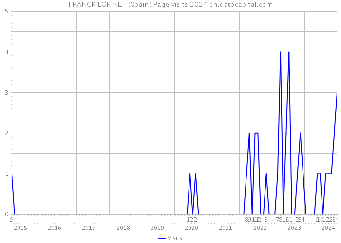 FRANCK LORINET (Spain) Page visits 2024 