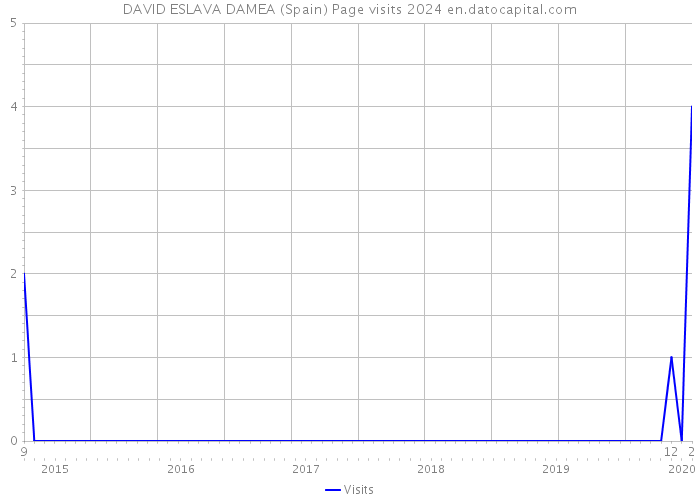 DAVID ESLAVA DAMEA (Spain) Page visits 2024 