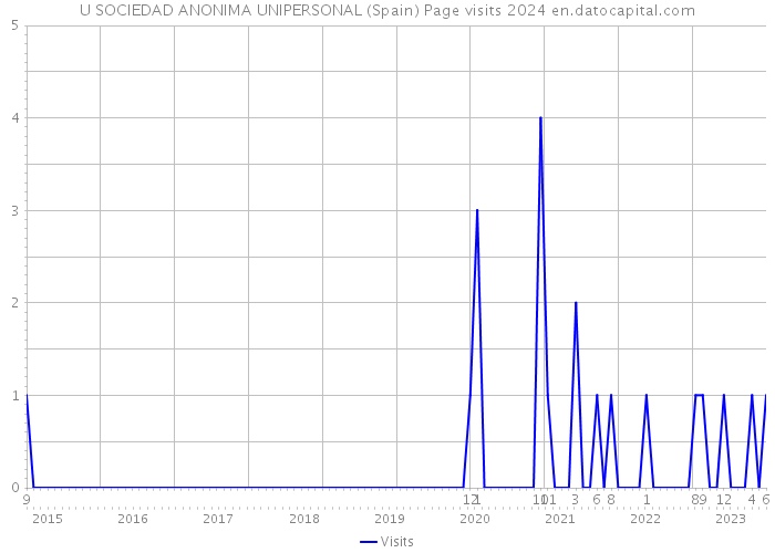U SOCIEDAD ANONIMA UNIPERSONAL (Spain) Page visits 2024 
