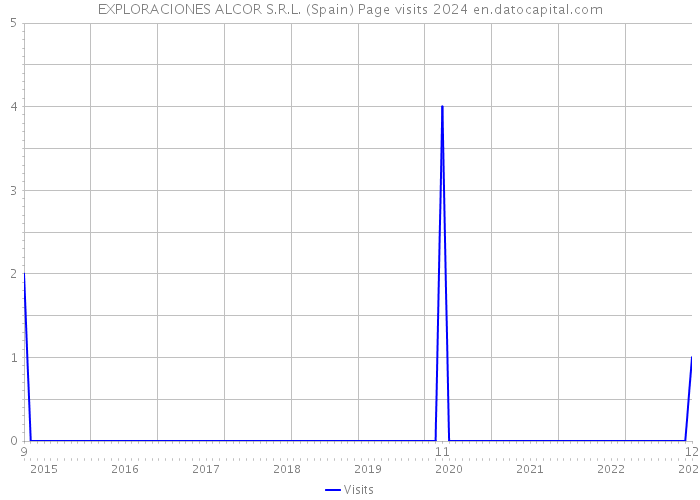 EXPLORACIONES ALCOR S.R.L. (Spain) Page visits 2024 