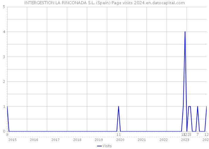 INTERGESTION LA RINCONADA S.L. (Spain) Page visits 2024 