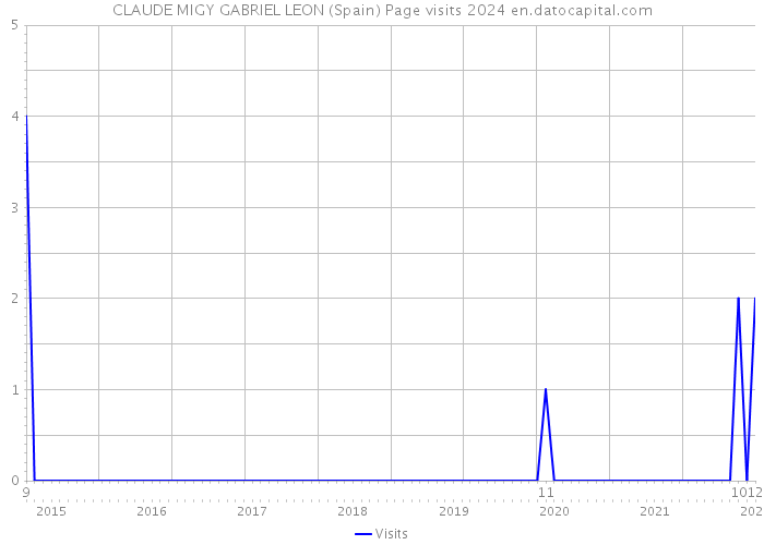 CLAUDE MIGY GABRIEL LEON (Spain) Page visits 2024 