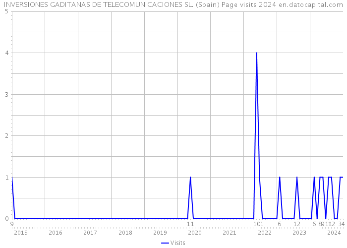 INVERSIONES GADITANAS DE TELECOMUNICACIONES SL. (Spain) Page visits 2024 