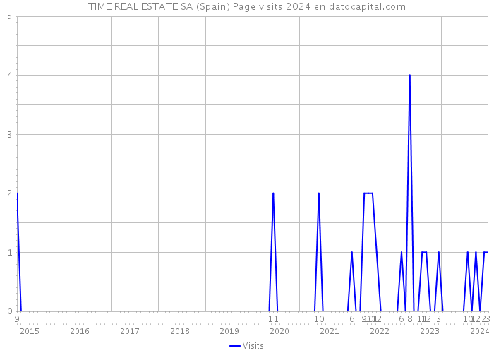 TIME REAL ESTATE SA (Spain) Page visits 2024 