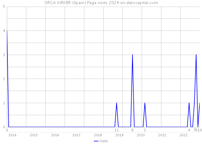 ORCA KIRKER (Spain) Page visits 2024 