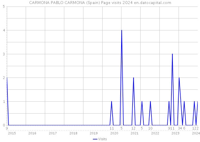 CARMONA PABLO CARMONA (Spain) Page visits 2024 