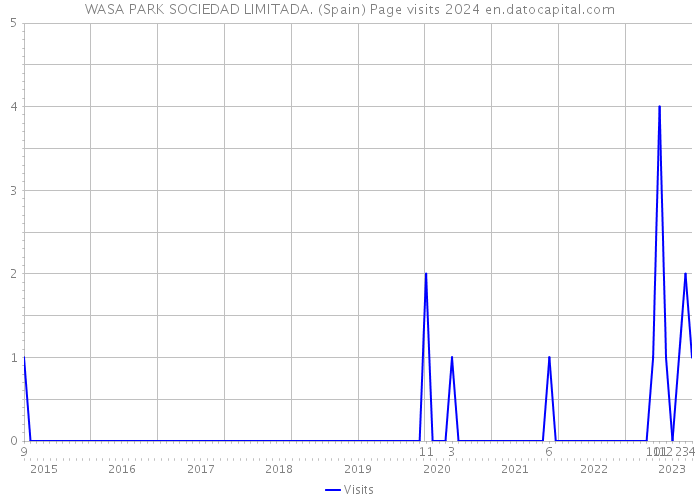 WASA PARK SOCIEDAD LIMITADA. (Spain) Page visits 2024 
