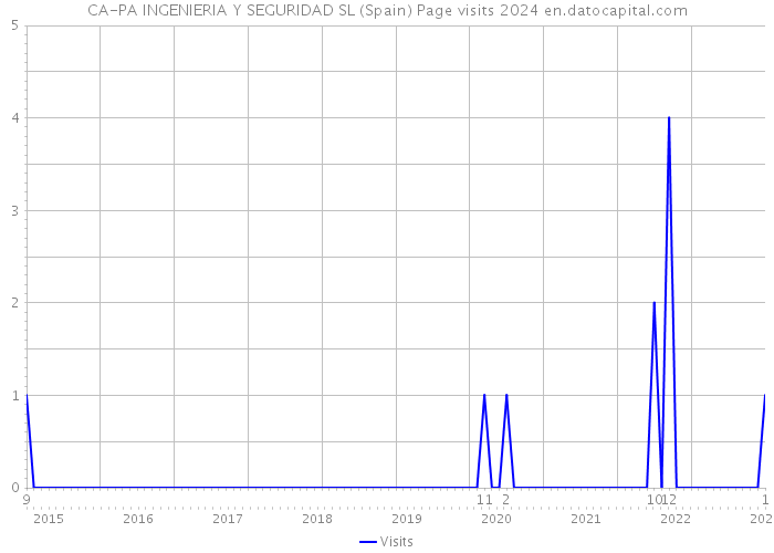 CA-PA INGENIERIA Y SEGURIDAD SL (Spain) Page visits 2024 