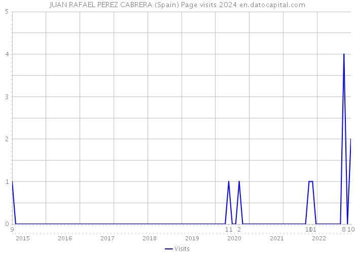 JUAN RAFAEL PEREZ CABRERA (Spain) Page visits 2024 
