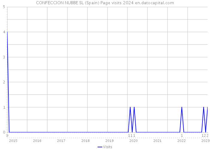 CONFECCION NUBBE SL (Spain) Page visits 2024 