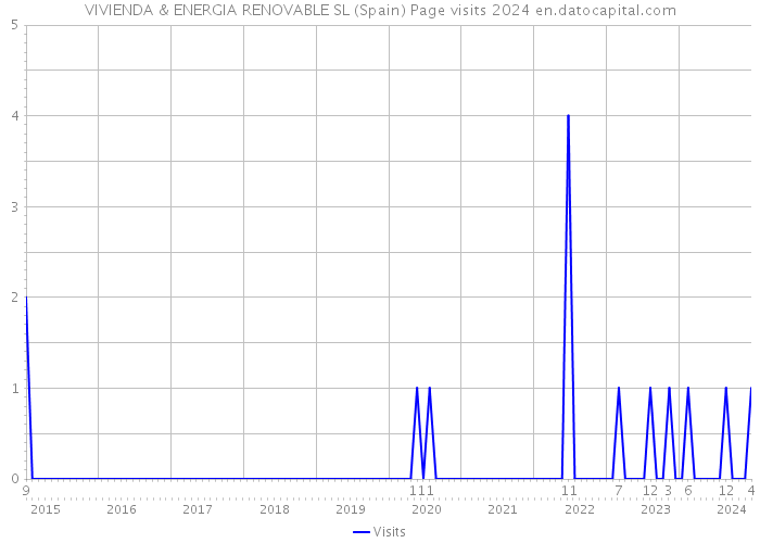 VIVIENDA & ENERGIA RENOVABLE SL (Spain) Page visits 2024 
