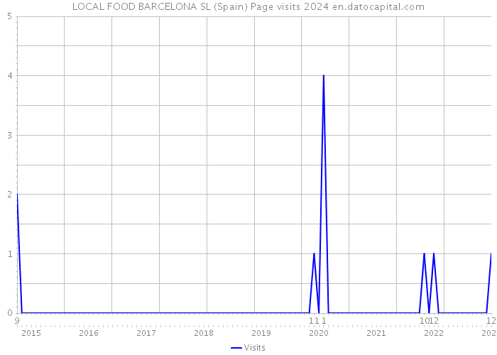 LOCAL FOOD BARCELONA SL (Spain) Page visits 2024 
