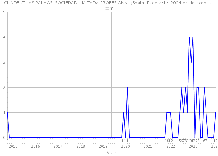 CLINDENT LAS PALMAS, SOCIEDAD LIMITADA PROFESIONAL (Spain) Page visits 2024 