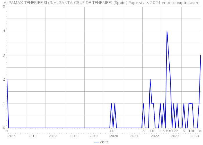 ALPAMAX TENERIFE SL(R.M. SANTA CRUZ DE TENERIFE) (Spain) Page visits 2024 