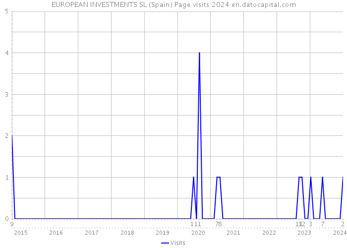 EUROPEAN INVESTMENTS SL (Spain) Page visits 2024 