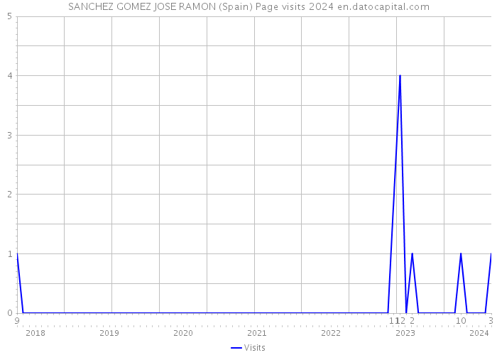 SANCHEZ GOMEZ JOSE RAMON (Spain) Page visits 2024 