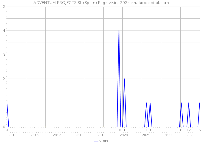 ADVENTUM PROJECTS SL (Spain) Page visits 2024 