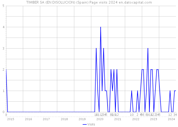 TIMBER SA (EN DISOLUCION) (Spain) Page visits 2024 