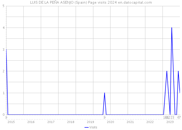 LUIS DE LA PEÑA ASENJO (Spain) Page visits 2024 