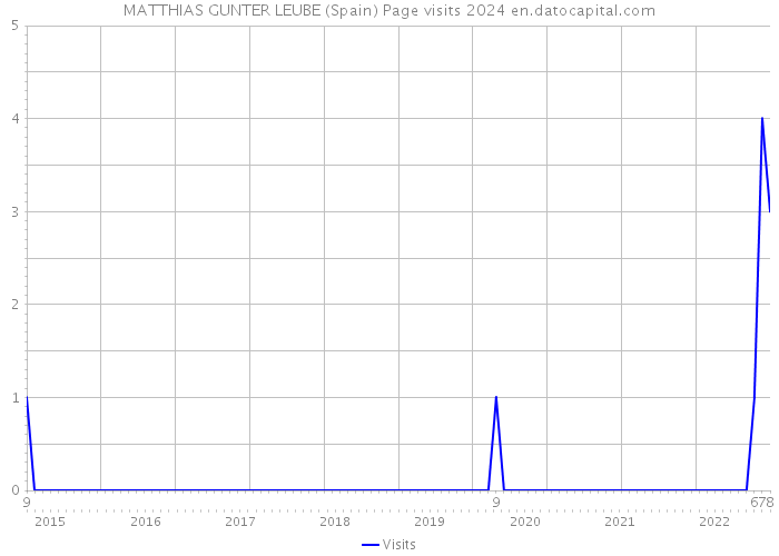 MATTHIAS GUNTER LEUBE (Spain) Page visits 2024 
