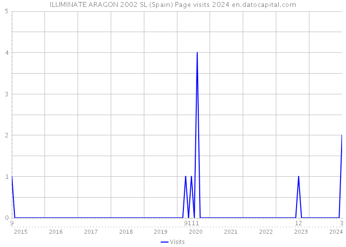 ILUMINATE ARAGON 2002 SL (Spain) Page visits 2024 