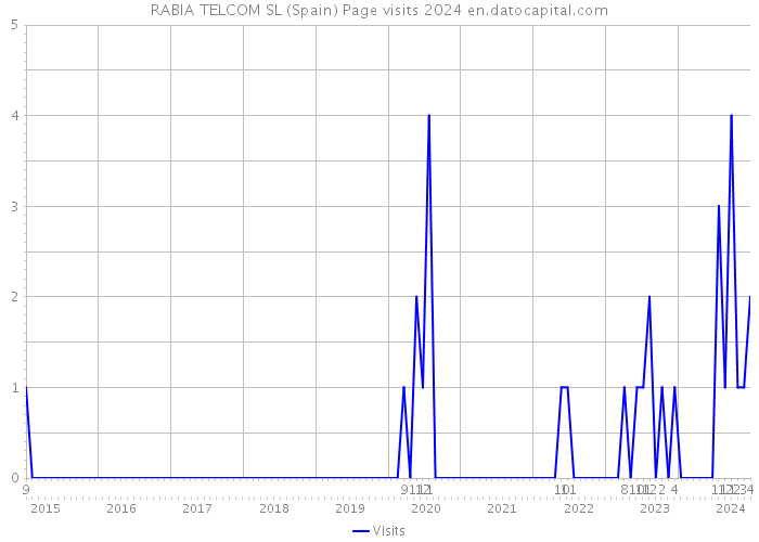 RABIA TELCOM SL (Spain) Page visits 2024 