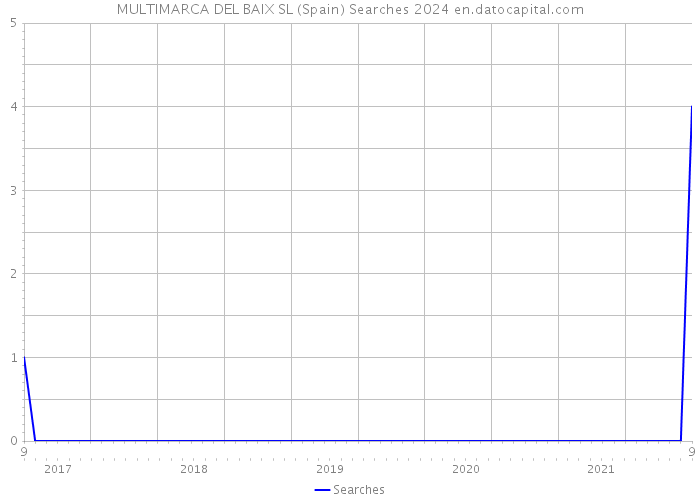 MULTIMARCA DEL BAIX SL (Spain) Searches 2024 